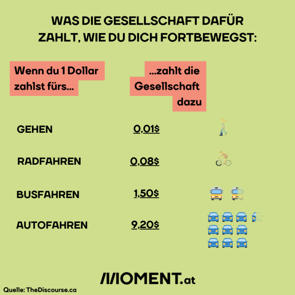 Zu sehen ist eine Gegenüberstellung der Kosten der Allgemeinheit bei verschiedenen Fortbewegungsmitteln