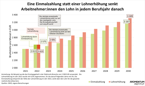 Langjähriger Vergleich: Lohnerhöhung oder Einmalzahlung