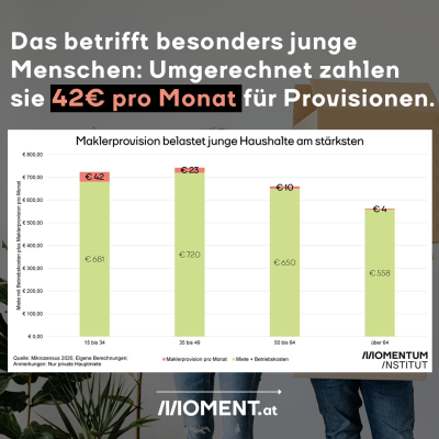 Eine Grafik ist zu sehen. Sie zeigt, dass vor allem junge Haushalte von der Maklerprovision betroffen sind. “Das betrifft besonders junge Menschen: Umgerechhnet zahlen sie 42€ pro Monat für Provisionen.”