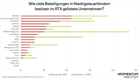 Die Balkengrafik listet die Beteiligungen, die ATX-Unternehmen in Niedrigsteuerländern halten. Als Niedrigsteuerländer zählen Staaten in denen die <span class=