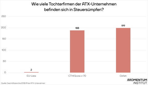 Balkengrafik zeigt die Anzahl der <span class=