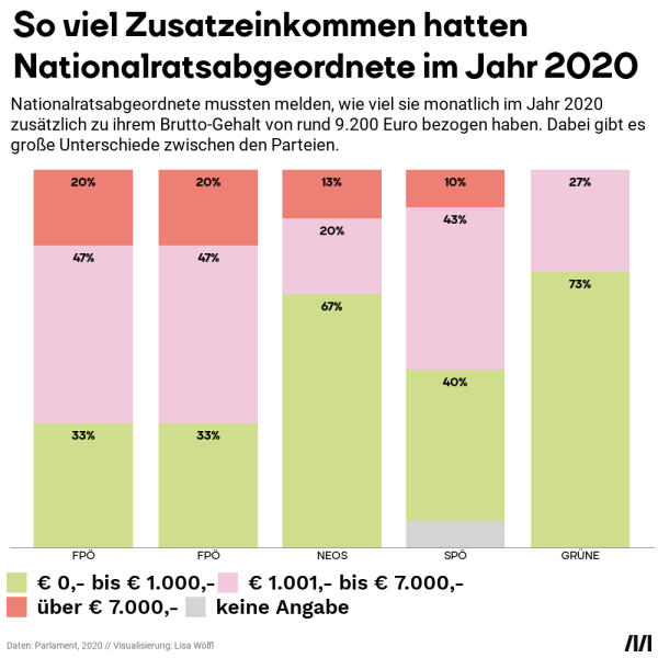 Die Grafik zeigt, wie hoch das Nebeneinkommen von Abgeordneten ist. Mehr zu Politikergehältern liest du im MOMENT Magazin