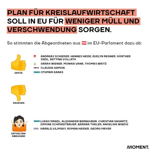 Wie österreichische EU-Abgeordnete bei zum Plan der Kreislaufwirtschaft gestimmt haben. 