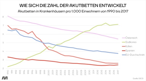 In Europa (Österreich, Italien, Spanien und im EU-Durchschnitt) sinkt die Zahl der Akutbetten seit Jahrzehnten. In Südkorea steigt sie.