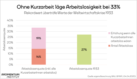 Kurzarbeit schützt vor Rekord-Arbeitslosigkeit. Die Balkengrafik stellt die Höhe der Arbeitslosigkeit in der aktuellen Krise (14%) und während der Wirtschaftskrise 1933 (27%)  gegenüber. Wären jene 19%, die zur Kurzarbeiter angemeldet wurden, auch arbeitslos geworden, hätte die aktuelle Krise die Arbeitslosigkeit von 1933 übertroffen.