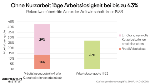 Arbeitslosigkeit und Kurzarbeit sind auf traurigem Rekordniveau. Die Grafik zeigt, wie hoch die Arbeitslosigkeit ohne das Instrument der Kurzarbeit wäre.