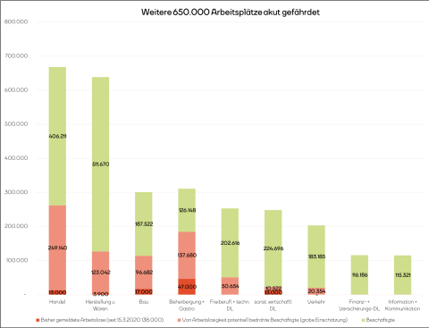 Darstellung der Beschäftigten, bereits arbeitslos Gemeldeten und bedrohte Arbeitsplätze nach Branchen. In den Bereichen Bau, Handel, Herstellung von Waren und dem Beherbergung und Gastronomie wackeln viele zusätzliche Arbeitsplätze.