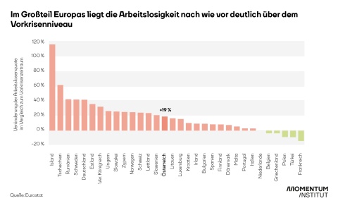 Veränderung der Arbeitslosenquote im Vergleich zum Vorkrisenzeitraum