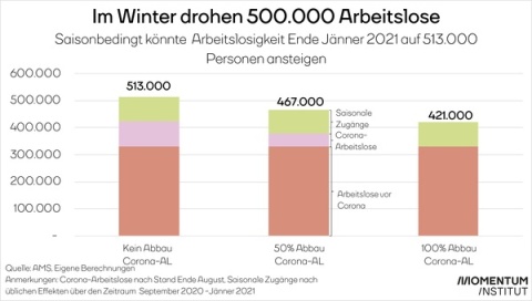 Grafik: Im Winter drohen 500.000 Arbeitslose. Balkengrafik stellt drei Szenarien gegenüber. Sollte die Corona-bedingte Arbeitslosigkeit nicht abgebaut werden und die saisonale Arbeitslosigkeit wie in anderen Jahren ausfallen, droht die Zahl der Arbeitslosen im Winter auf über 500.000 zu steigen. Können die Corona-Arbeitslosen wieder einen Job finden, wird sich die Arbeitslosigkeit bei 421.000 einpendeln.