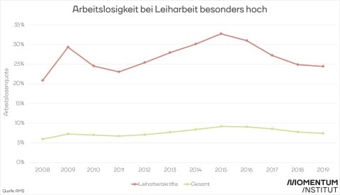 LeiharbeiterInnen sind besonders oft von Arbeitslosigkeit betroffen. Grafik stellt die Entwicklung der Arbeitslosigkeit allgemein jener von LeiharbeiterInnen gegenüber (2008-2019).