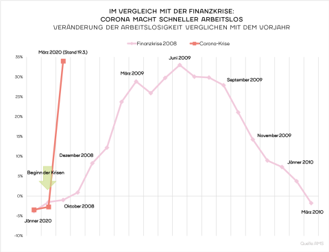 Corona-Krise vs. Finanzkrise: Die Grafik stellt die Arbeitslosigkeit der beiden Krisenjahre 2008 und 2020 im Vergleich zum Vorjahr gegenüber. 2020 ist die Arbeitslosigkeit zwischen Jänner und März auf das Niveau geschossen, dass die Arbeitslosigkeit während der Finanzkrise erst 1,5 Jahre nach dem Ausbruch der Krise erreicht hat.