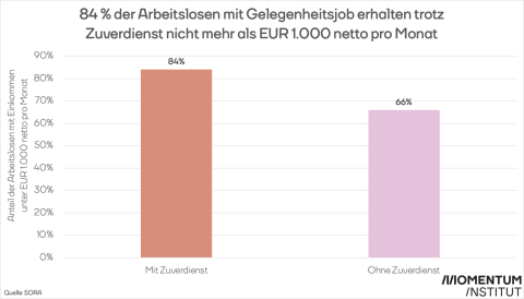 Grafik Arbeitslosigkeit Zuverdienst Gelegenheitsjobs