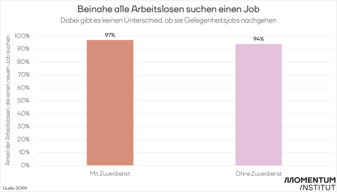 Grafik Arbeitslosigkeit Zuverdienst Gelegenheitsjob