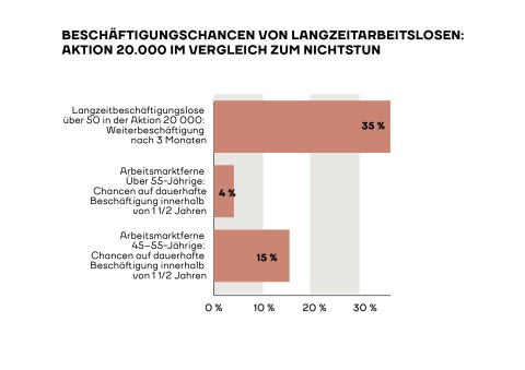 Grafik: Arbeitsmarktchancen durch Aktion 20.000 deutlich höher