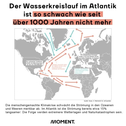 Die Strömungen im Atlantik sind so schwach wie seit über 1000 Jahren nicht mehr.