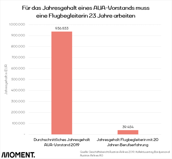 Für das Jahresgehalt eines AUA-Vorstands (936.833 €) muss eine Flugbegleiterin 23 Jahre lang arbeiten.