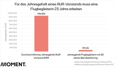 Balkengrafik stellt das Gehalt eines AUA-Vorstandes im Jahr 2019 - 936.833€ - dem Gehalt einer Flugbegleiterin mit 20 Jahren Erfahrung - 39.454€ - gegenüber.