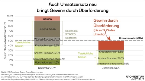 Gegenüberstellung der Kostenstruktur gemessen am Umsatz Dezember 2019 und Dezember 2020 eines Beispielbetriebs aus der Hotellerie. Betriebe werden überfordert weil sie neben Kurzarbeit auch den Umsatz ersetzt bekommen und so Gewinne schreiben.