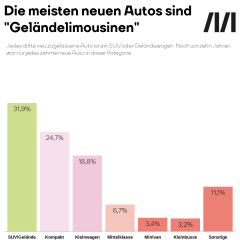 Balkengrafik Neuzulassungen von KfZ. Die meisten neu zugelassenen Autos sind "Geländelimousinen" 31,9%, Kompakt- (24,7%) und Kleinwagen (18,8%).