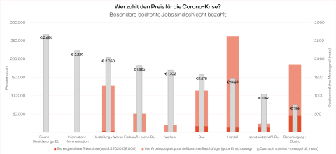 Gefährdete Arbeitsplätze sind vor allem in Branchen mit niedrigem Gehalt vorhanden. Die Grafik verdeutlicht, dass vor allem Beschäftige aus den Branchen Handel, Bau und in der Herstellung von Waren die Krise bezahlen.