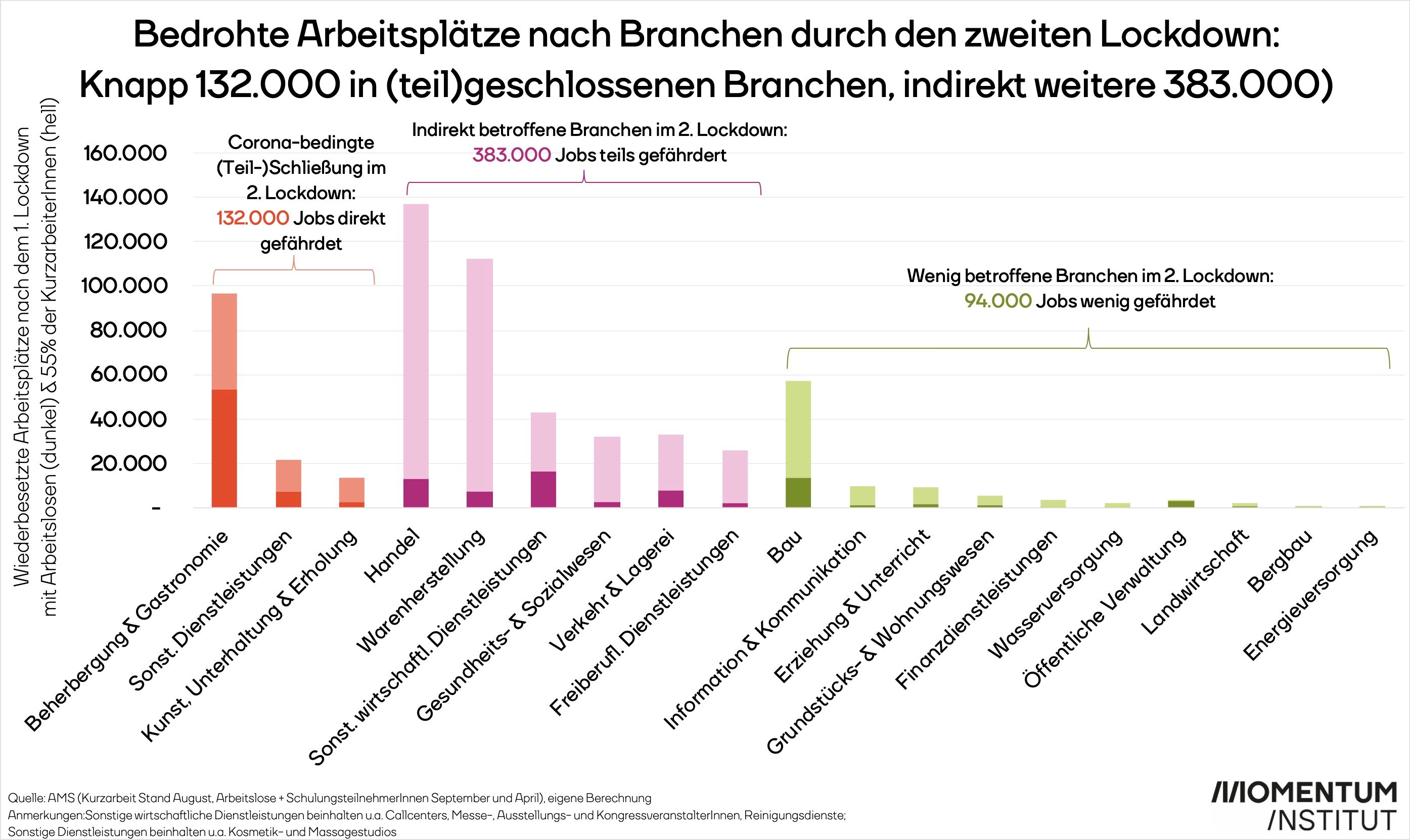 Prognose: Die Balkengrafik zeigt, dass potenziell 132.000 Jobs sind im Zuge eines zweiten Lockdown bedroht - vorwiegend in den Branchen Gastronomie und Beherbergung. Im Handel, Gesundheits- und Sozialwesen sowie in der Warenherstellung sind nochmals potenziell 383.000 Arbeitsplätze gefährdet.