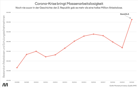 Über eine halbe Million Arbeitslose gab es noch nie in der zweiten Republik. Grafik zeigt die Entwicklung der Arbeitslosigkeit seit März 2008. Die Zahl der Arbeitslosen erreicht im März 2020 einen traurigen Höhepunkt.