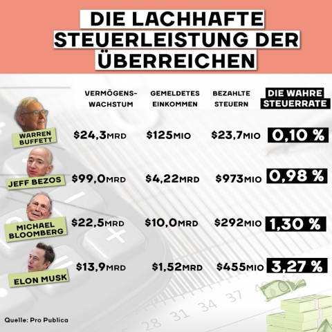 Die wahre Steuerrate von Warren Buffett, Jeff Bezos, Michael Bloomberg und Elon Musk