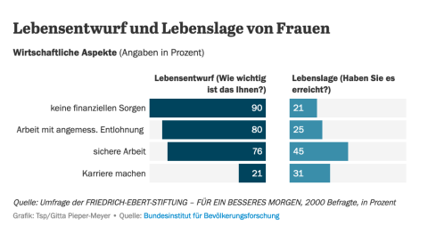 Grafik, die Lebensentwürfe von Frauen und deren Realisierung gegenüber stellt. Angemessene Entlohnung, keine finanziellen Sorgen und sichere Arbeit wünschen sich weit mehr als Frauen, als es tatsächlich realisieren können.