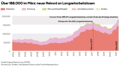 Neuer Rekord bei Langzeitarbeitslosigkeit