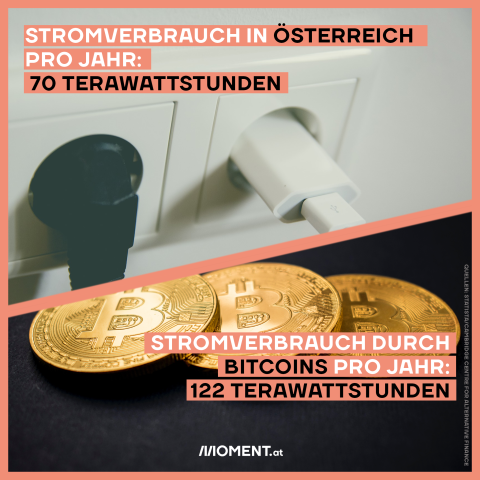 Bitcoins verbrauchen fast doppelt so viel Energie wie Österreich