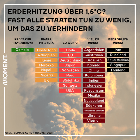 Erderhitzung über 1,5 Grad? Fast alle Staaten tun zu wenig, um das zu verhindern