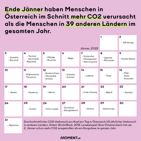 Ende Jänner haben Menschen in Österreich im Schnitt mehr CO2 verursacht als die Menschen in 39 anderen Ländern im gesamten Jahr.