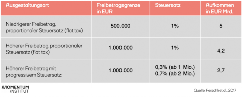 Vermögenssteuer: Mögliche Einnahmen nach Freibeträgen und Steuersatz