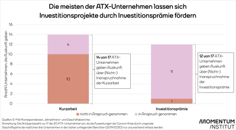 ATX-Unternehmen: Investitionsprämie und Kurzarbeit