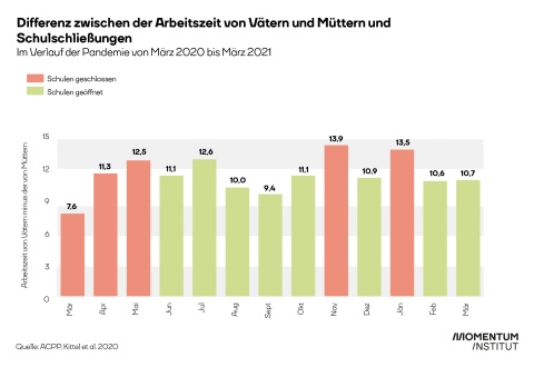 Diagramm Differenz zwischen der Arbeitszeit von Vätern und Müttern und Schulschließungen