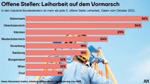 Grafik: Offene Stellen: <span class=