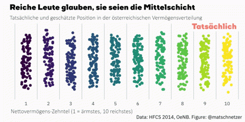 Tatsächliche Vermögensverteilung und Selbsteinschätzung der Menschen in Österreich (Quelle: Matthias Schnetzer)