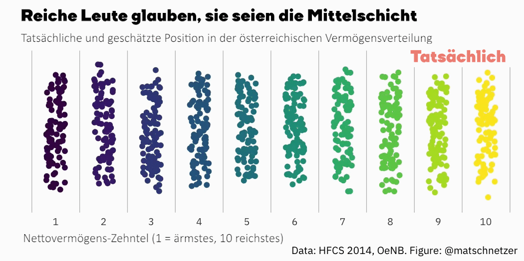 Tatsächliche Vermögensverteilung und Selbsteinschätzung der Menschen in Österreich (Quelle: Matthias Schnetzer)