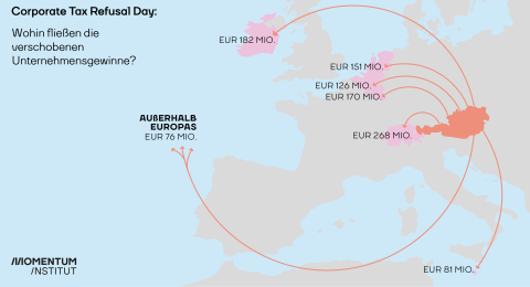 Corporate Tax Refusal Day: Die Karte zeigt, wohin verschobene Unternehmensgewinne fließen. 268 Euro fließen aus Österreich in die Schweiz, 81 Millionen nach Malta und 182 Millionen werden nach Irland verfrachtet.