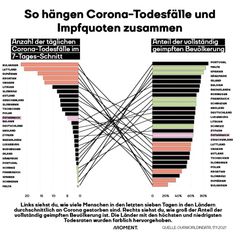 So hängen die Todesraten mit der Impfquote zusammen