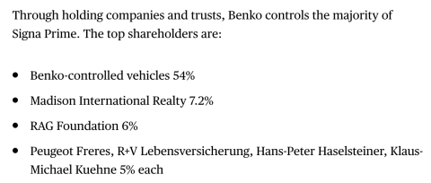 Signa Prime Selection: 54% der Eigentümer sind "Benko kontrollierte Vehikel"