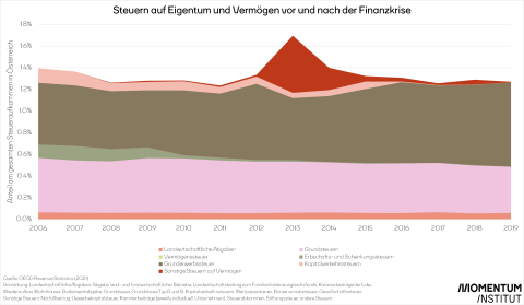 vermoegenssteuern-verlauf-finanzkrise.png