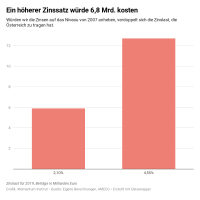 Grafik zu den verschiedenen Zinssätzen - würde der Zinssatz auf österreichische Staatsschulden auf das Niveau von 2007 angehoben werden, würden die Kosten um 6,8 Milliarden Euro steigen.