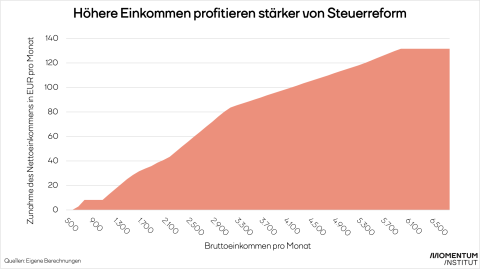 Steuerreform: Die Negativsteuer wurde nur minimal erhöht und ändert an der Verteilung wenig