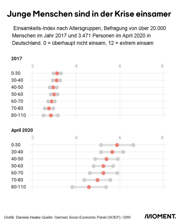 Junge Menschen fühlen sich während der Corona-Krise besonders einsam. Eine Grafik zeigt das Einsamkeitsgefühl von Menschen in 2017 und im April 2020. Alle Altersgruppen bewerten die Einsamkeit, die sie empfinden als intensiver. Vor allem Menschen unter 30 fühlen sich besonders einsam.