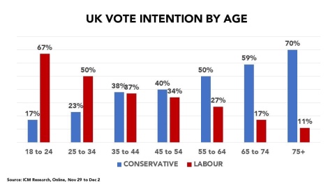 Yougov Statistik zu den Wahlabsichten von Konservativen und Labour