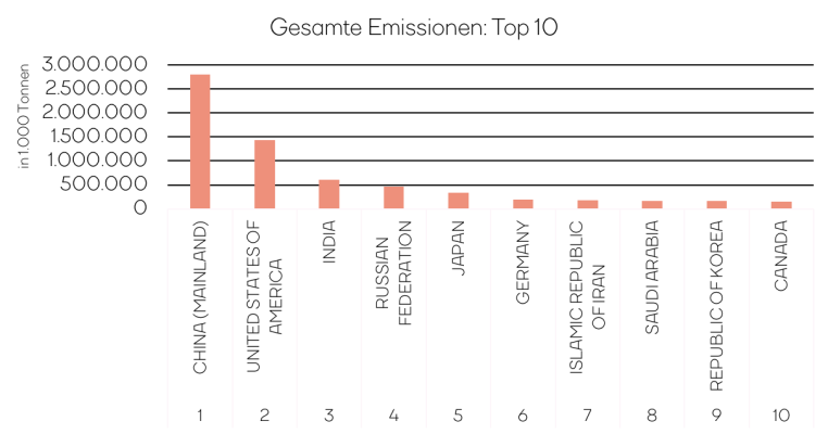 Darstellung der Top 10 CO2 Verursacher: 1. China, 2. USA, 3. Indien
