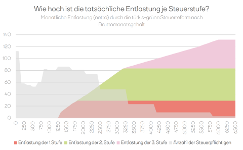 Die tatsächliche Entlastung der Steuerreform nach Einkommen: Höhere Einkommen profitieren mehr