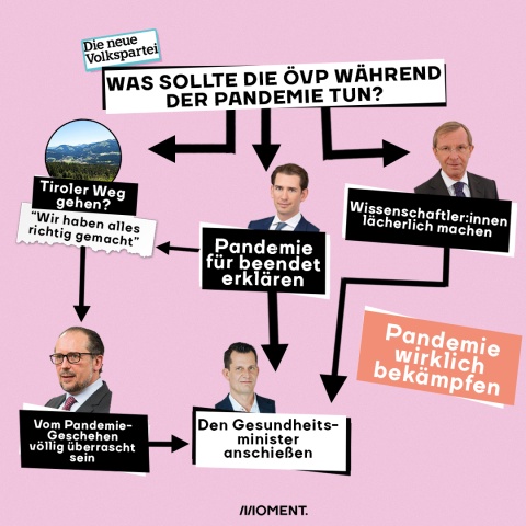 Grafik: Entscheidungsbaum der ÖVP zur Bekämpfung der Pandemie