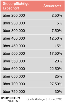 Eine progressive Erbschaftssteuer durchgerechnet - die Tabelle zeigt den Prozentsatz an Steuern, der bei Erbschaften zwischen 200.000 bis 750.000.